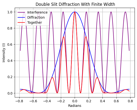 Diffraction Simulation
